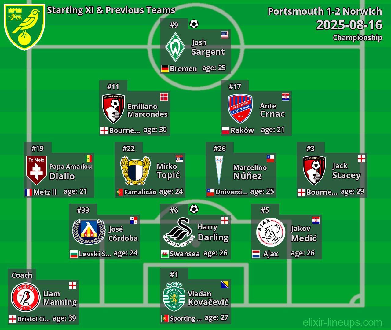 Norwich Starting XI & Previous Teams 2025-08-16