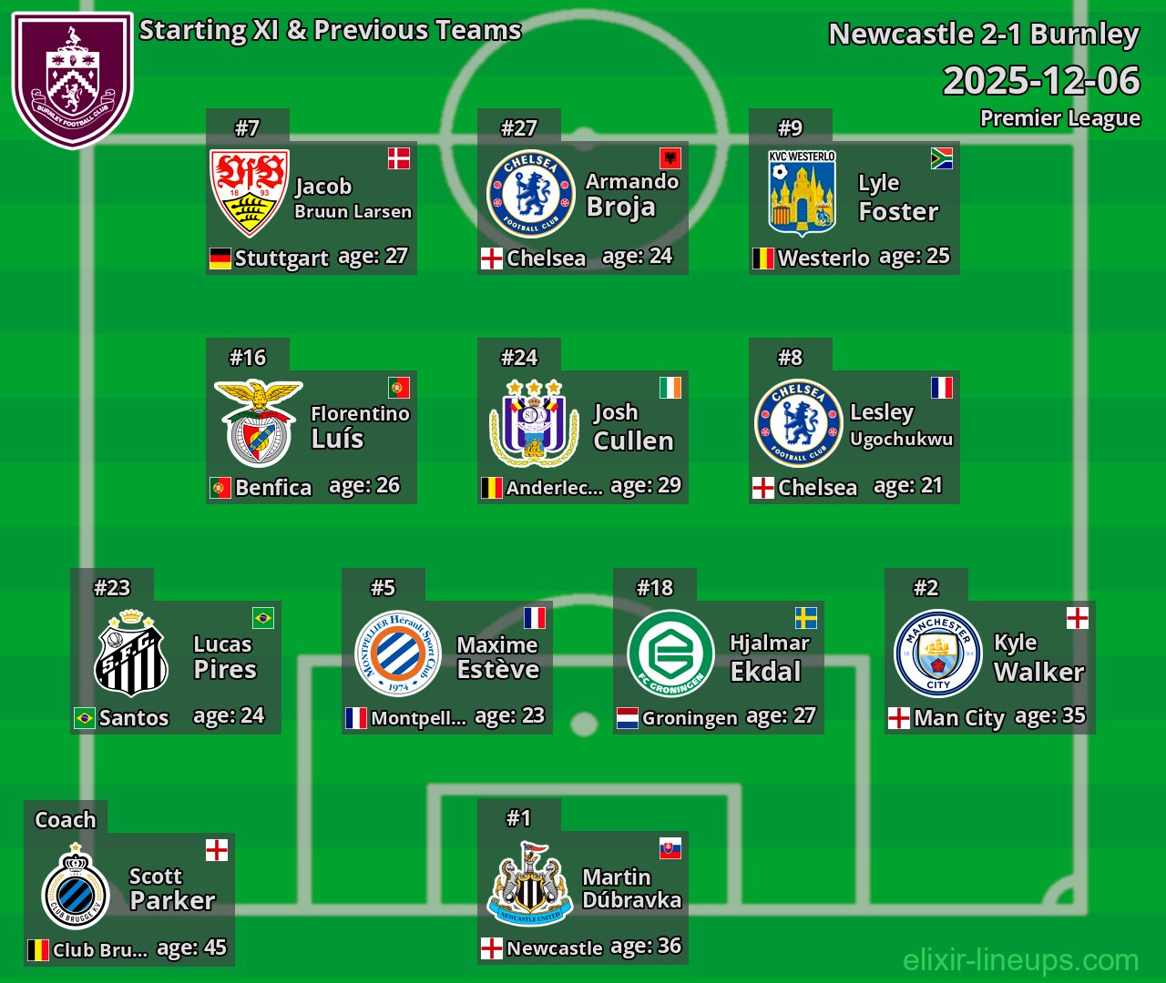 Burnley Starting XI & Previous Teams 2025-12-06