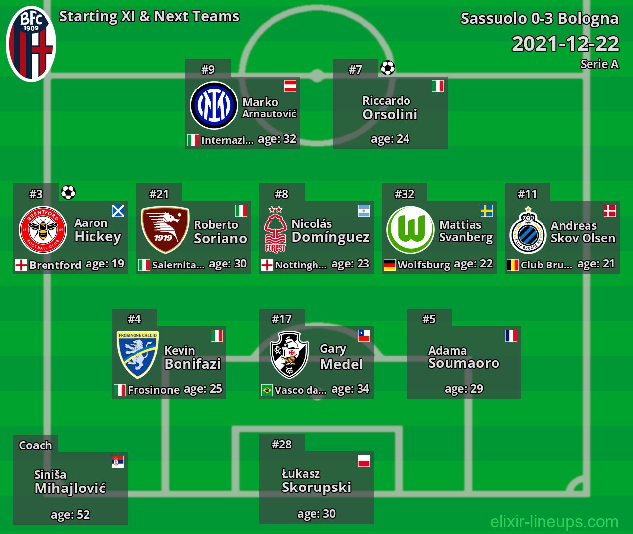 Bologna Starting XI & Next Teams 2021-12-22