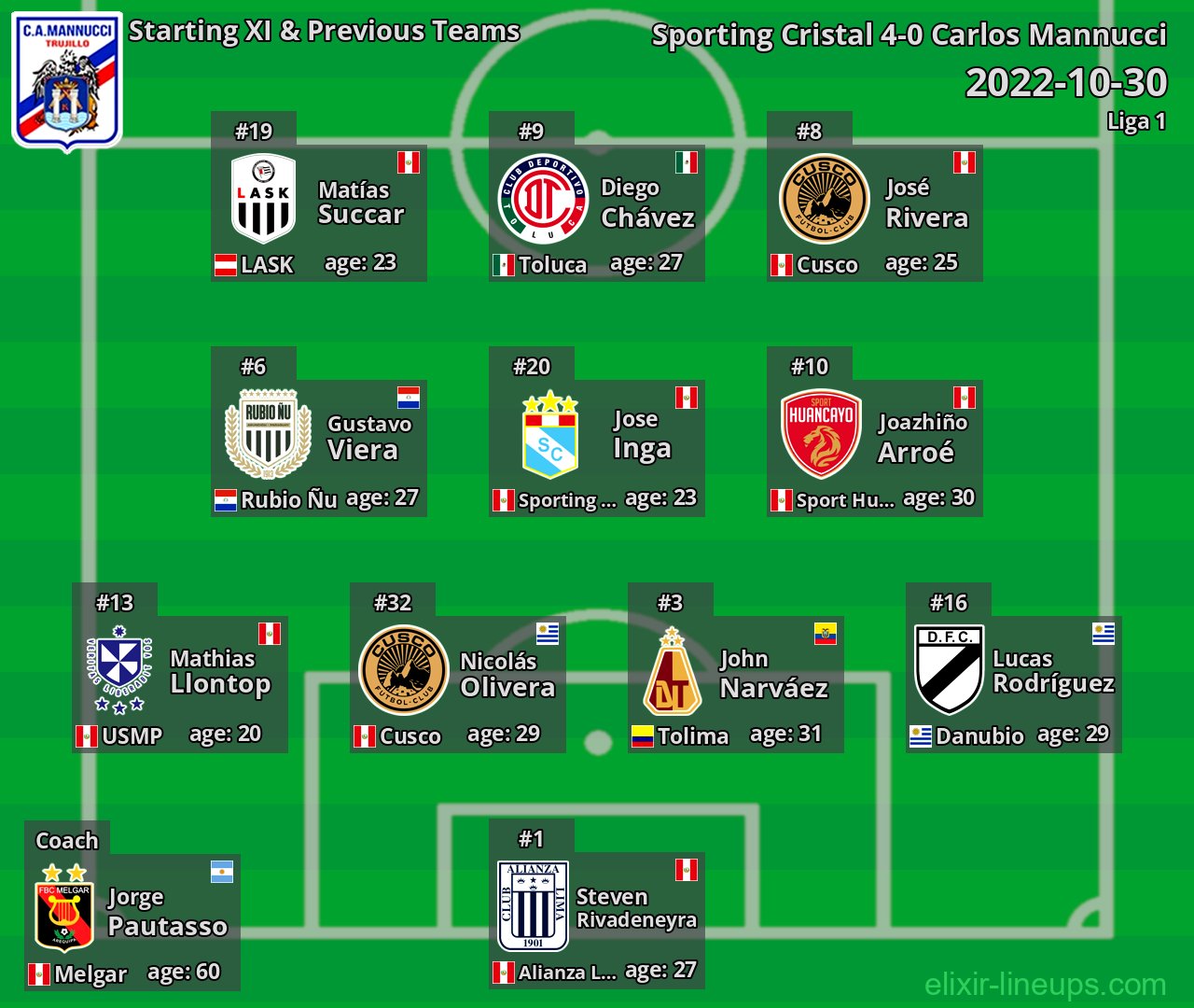 Carlos Mannucci Starting XI & Previous Teams 2022-10-30