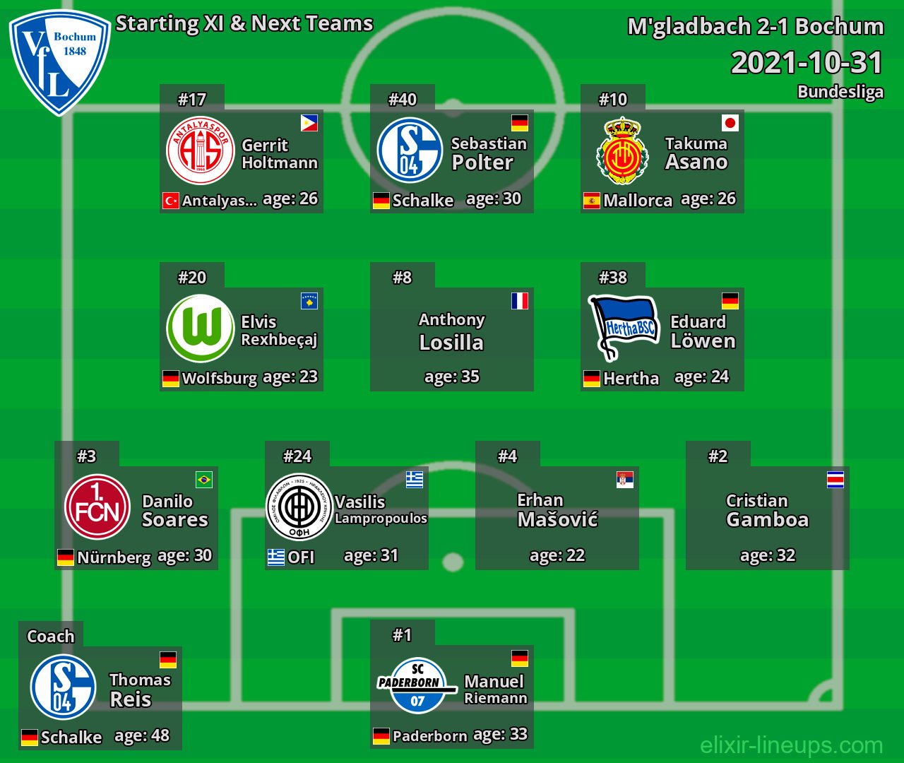 Bochum Starting XI & Next Teams 2021-10-31