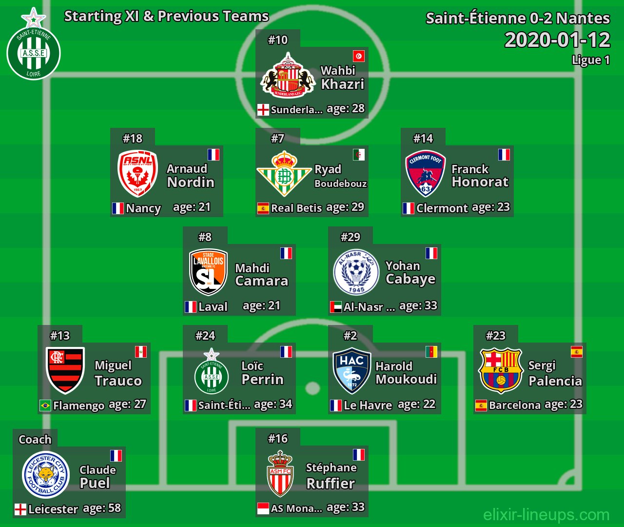 Saint-Étienne Starting XI & Previous Teams 2020-01-12