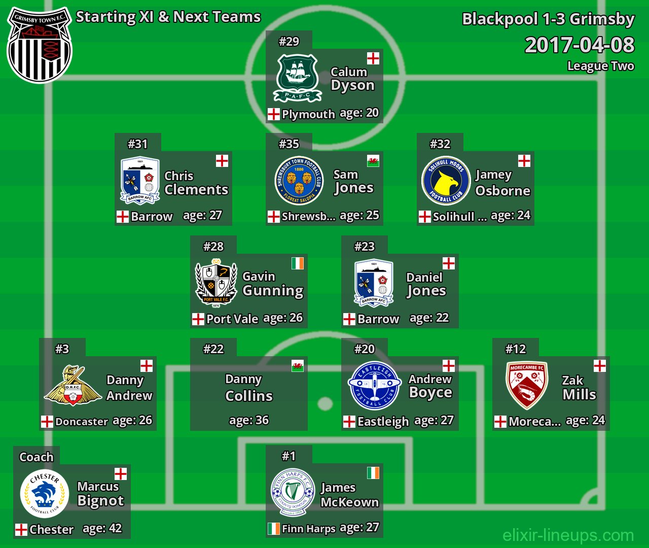 Grimsby Starting XI & Next Teams 2017-04-08