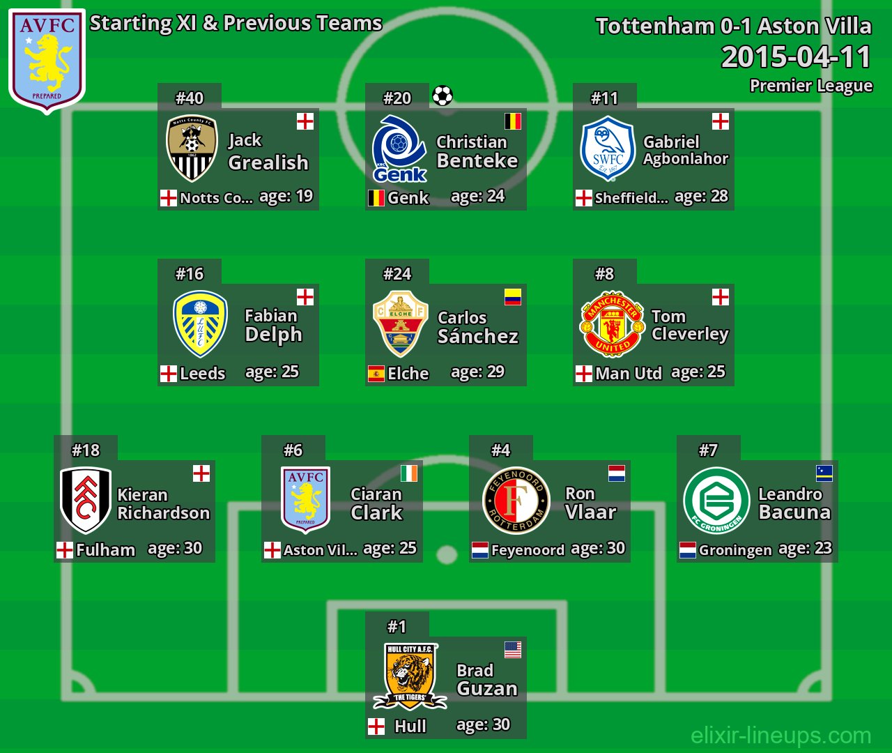 Aston Villa Starting XI & Previous Teams 2015-04-11