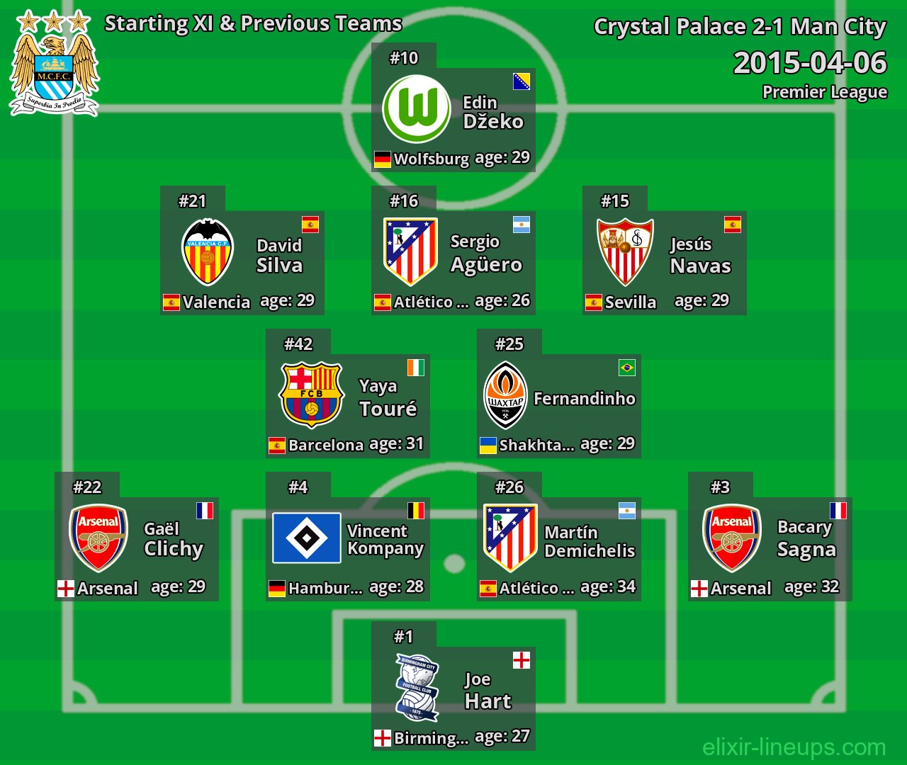 Man City Starting XI & Previous Teams 2015-04-06
