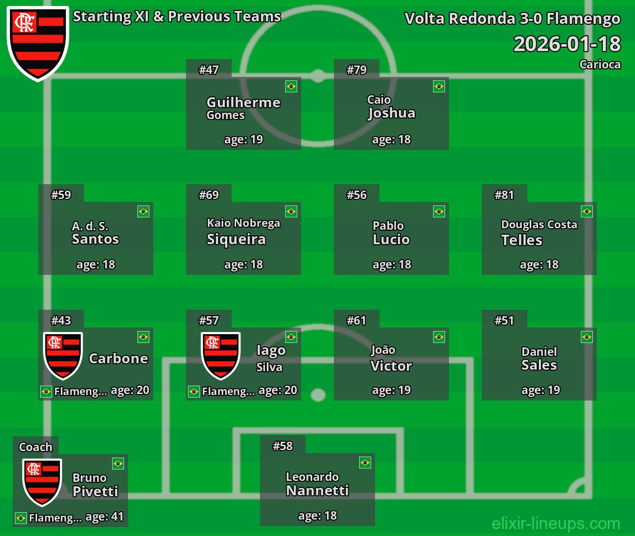 Flamengo Starting XI & Previous Teams 2026-01-18