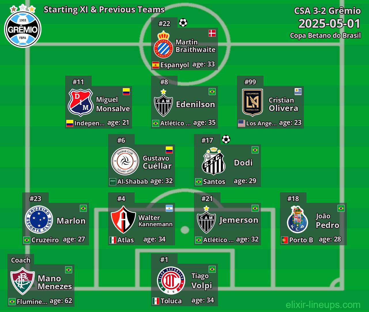 Grêmio Starting XI & Previous Teams 2025-05-01