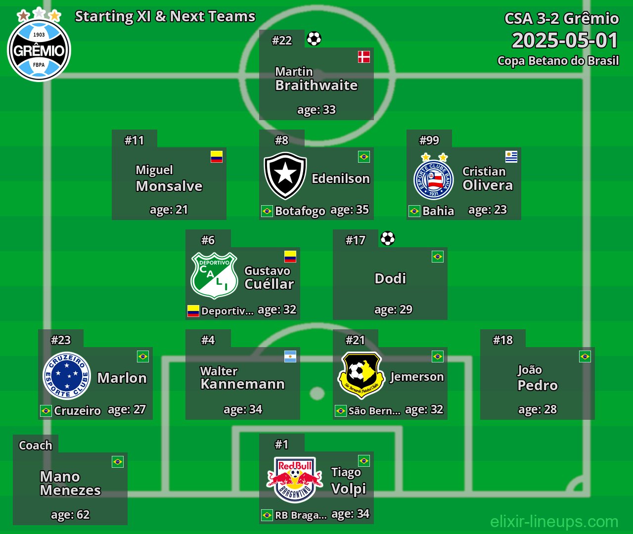 Grêmio Starting XI & Next Teams 2025-05-01