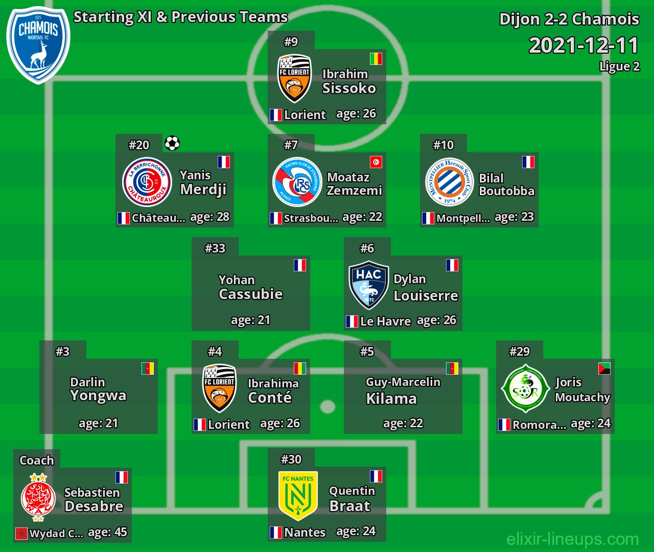 Chamois Starting XI & Previous Teams 2021-12-11