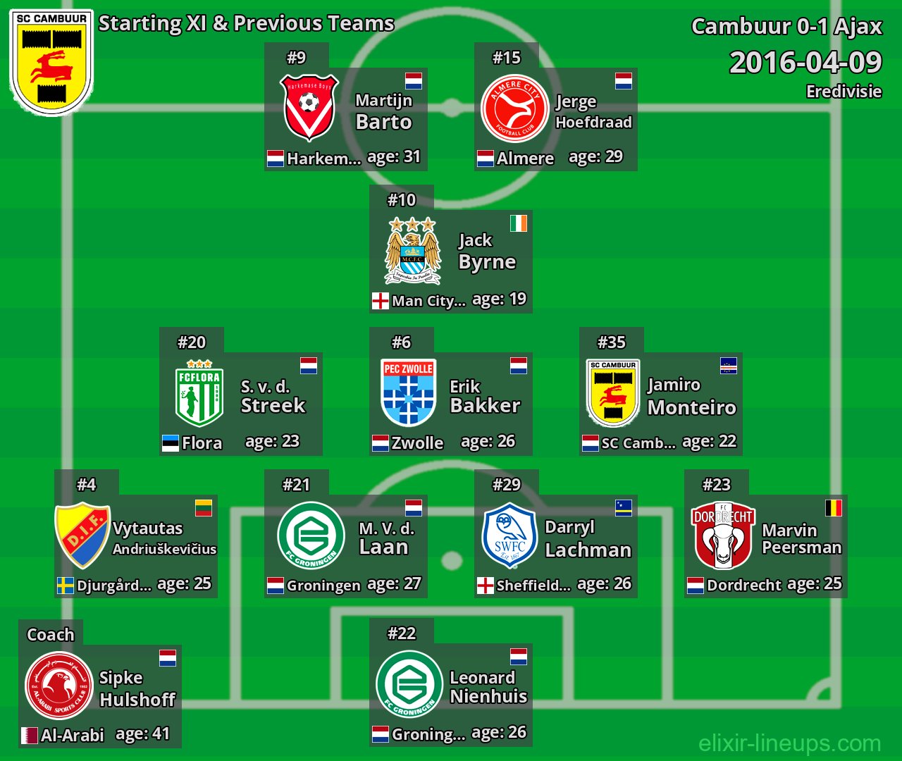 Cambuur Starting XI & Previous Teams 2016-04-09