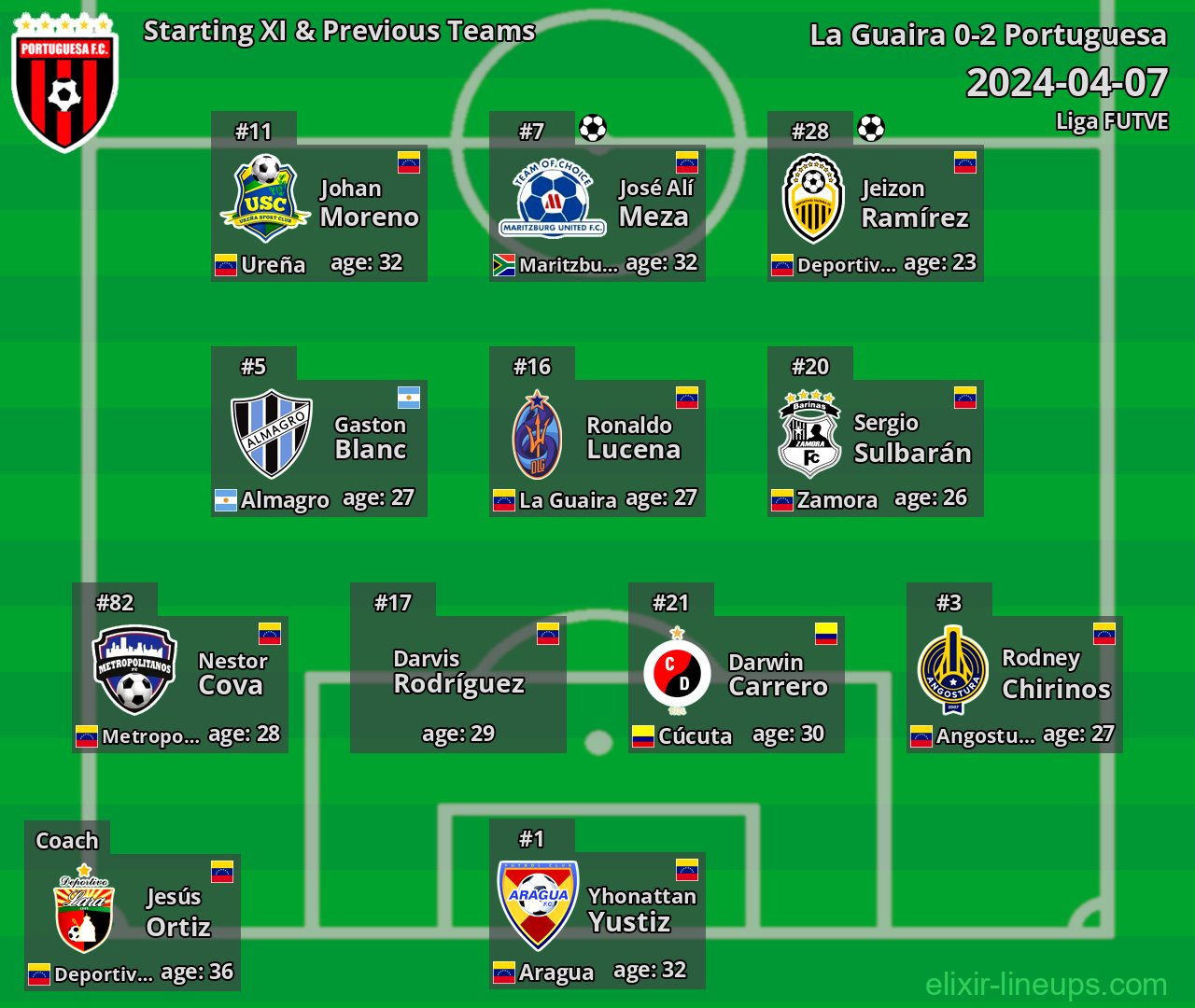 Portuguesa Starting XI & Previous Teams 2024-04-07