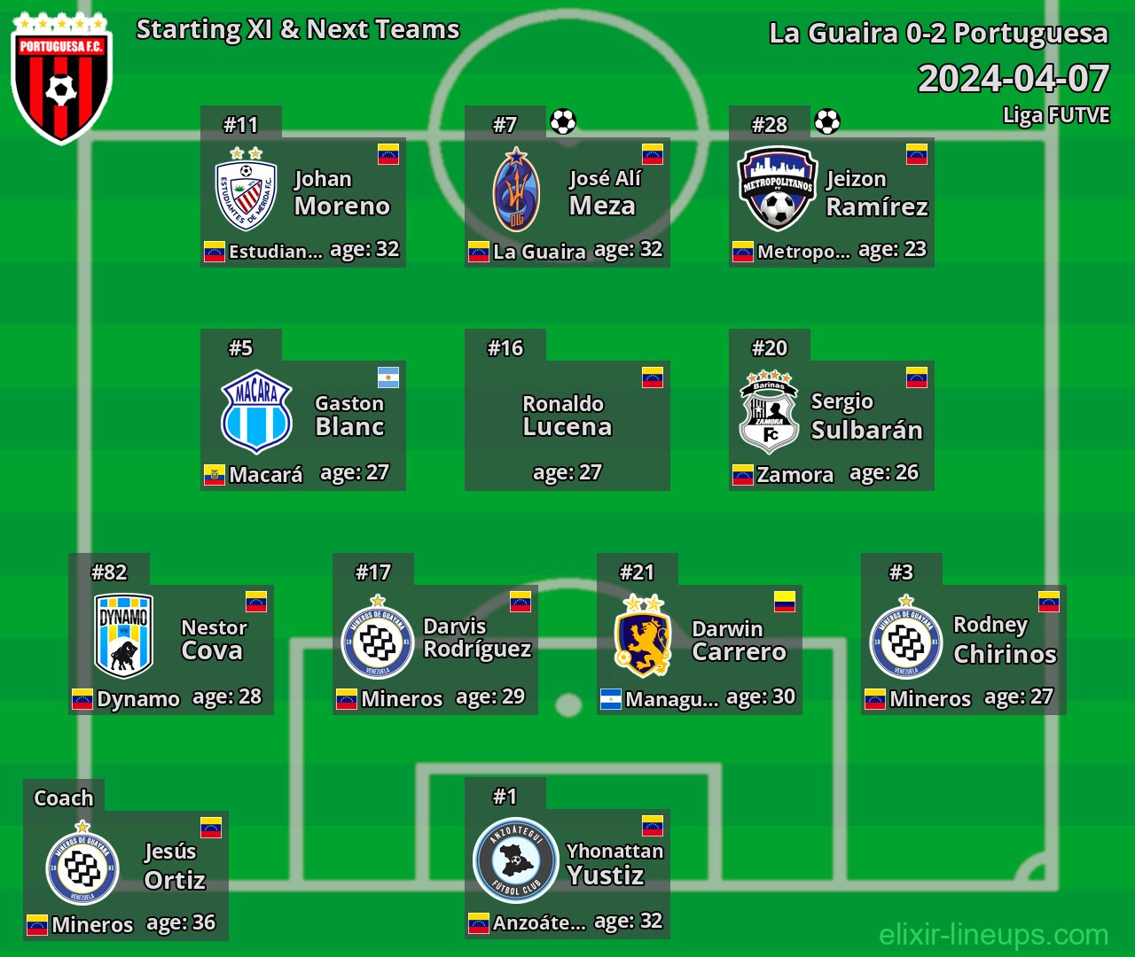 Portuguesa Starting XI & Next Teams 2024-04-07