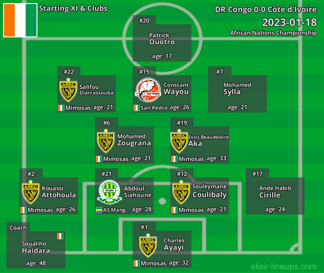 Côte d'Ivoire Starting XI 2023-01-18