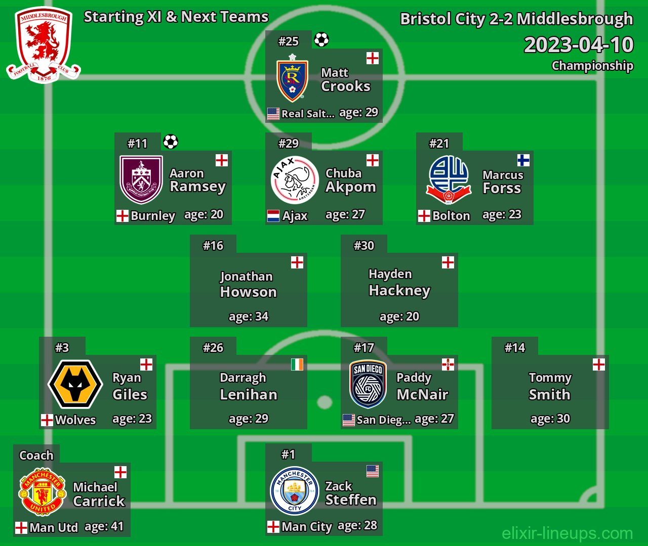 Middlesbrough Starting XI & Next Teams 2023-04-10