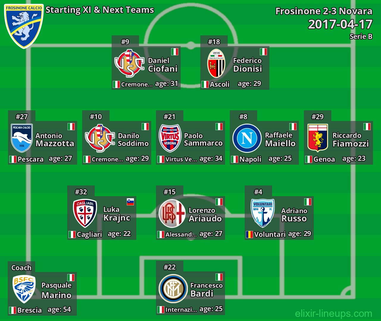 Frosinone Starting XI & Next Teams 2017-04-17