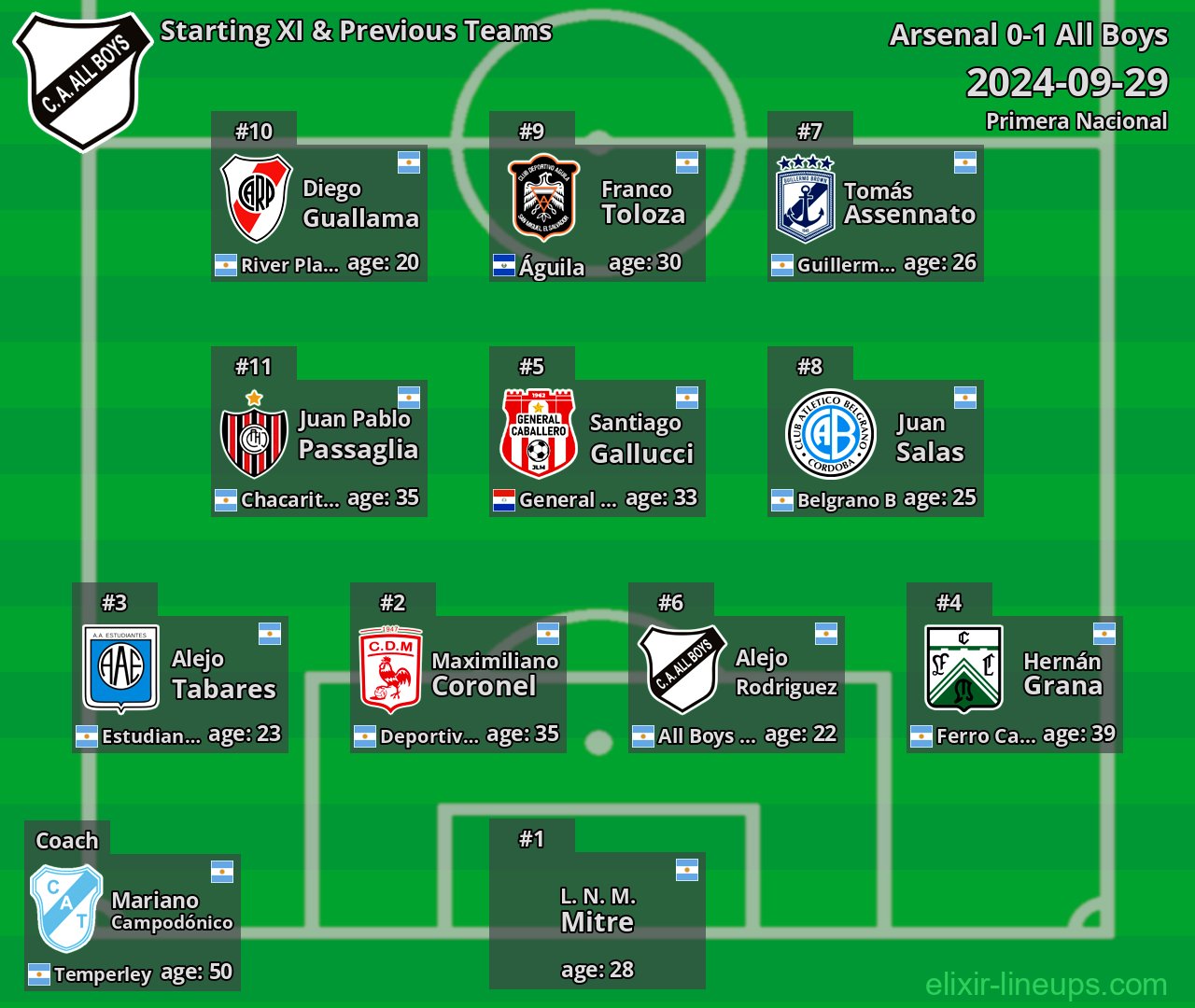 All Boys Starting XI & Previous Teams 2024-09-29