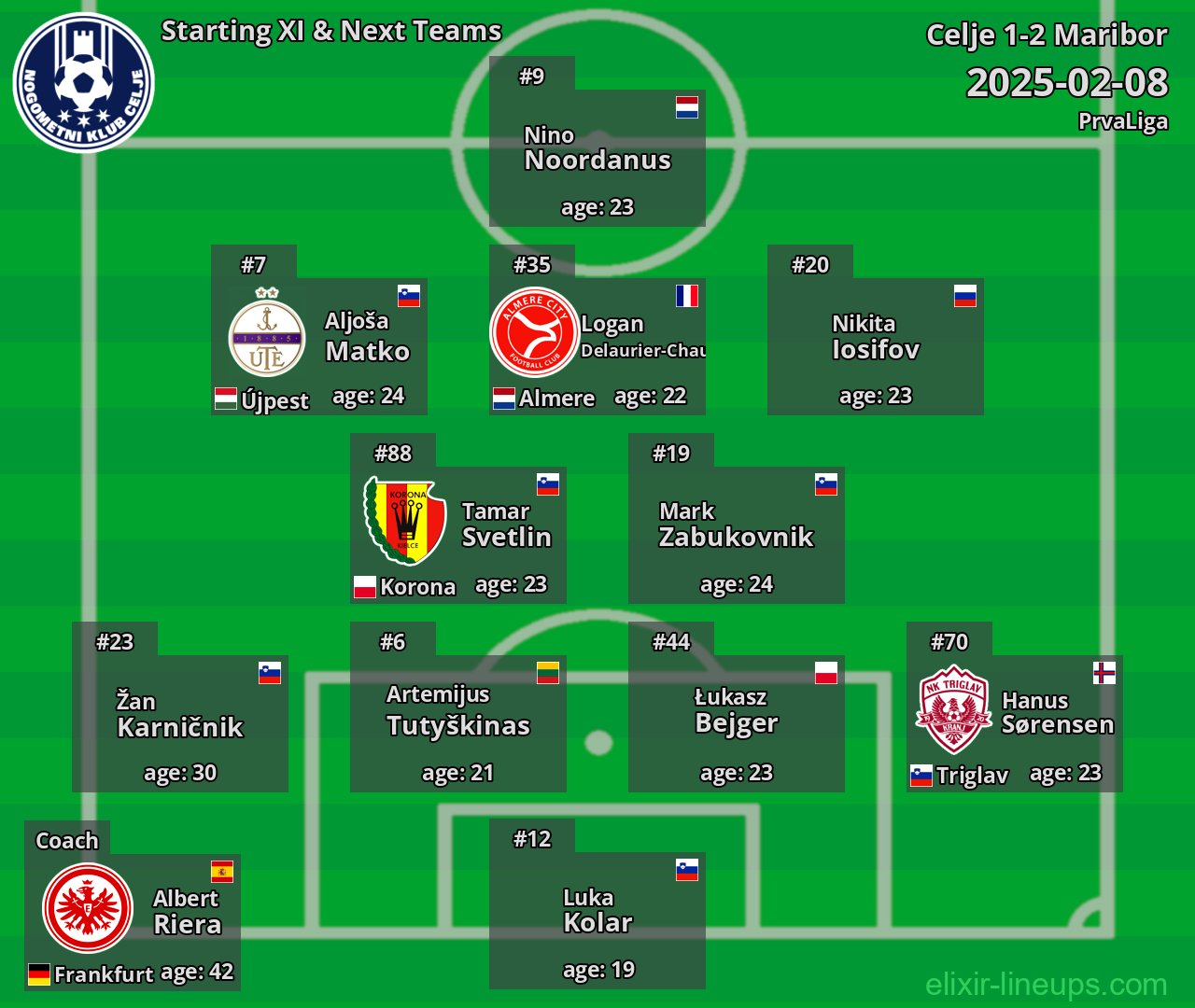 Celje Starting XI & Next Teams 2025-02-08