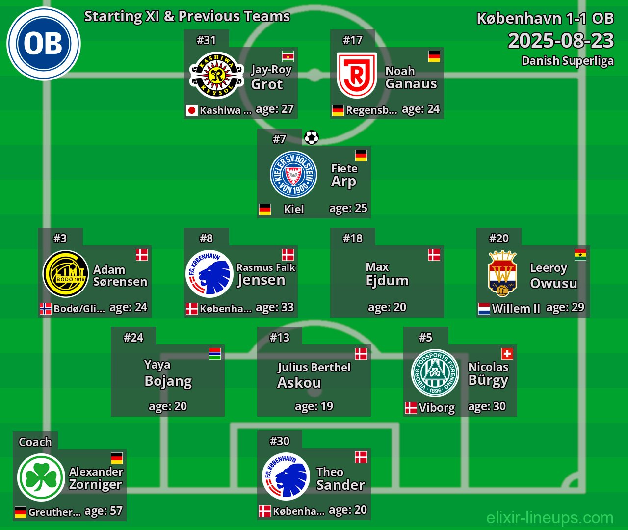 OB Starting XI & Previous Teams 2025-08-23