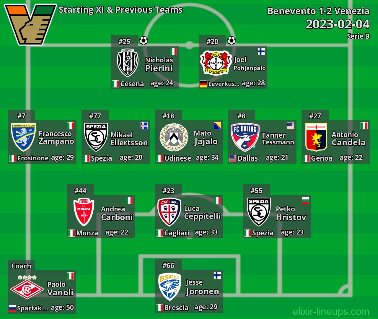 Venezia Starting XI & Previous Teams 2023-02-04