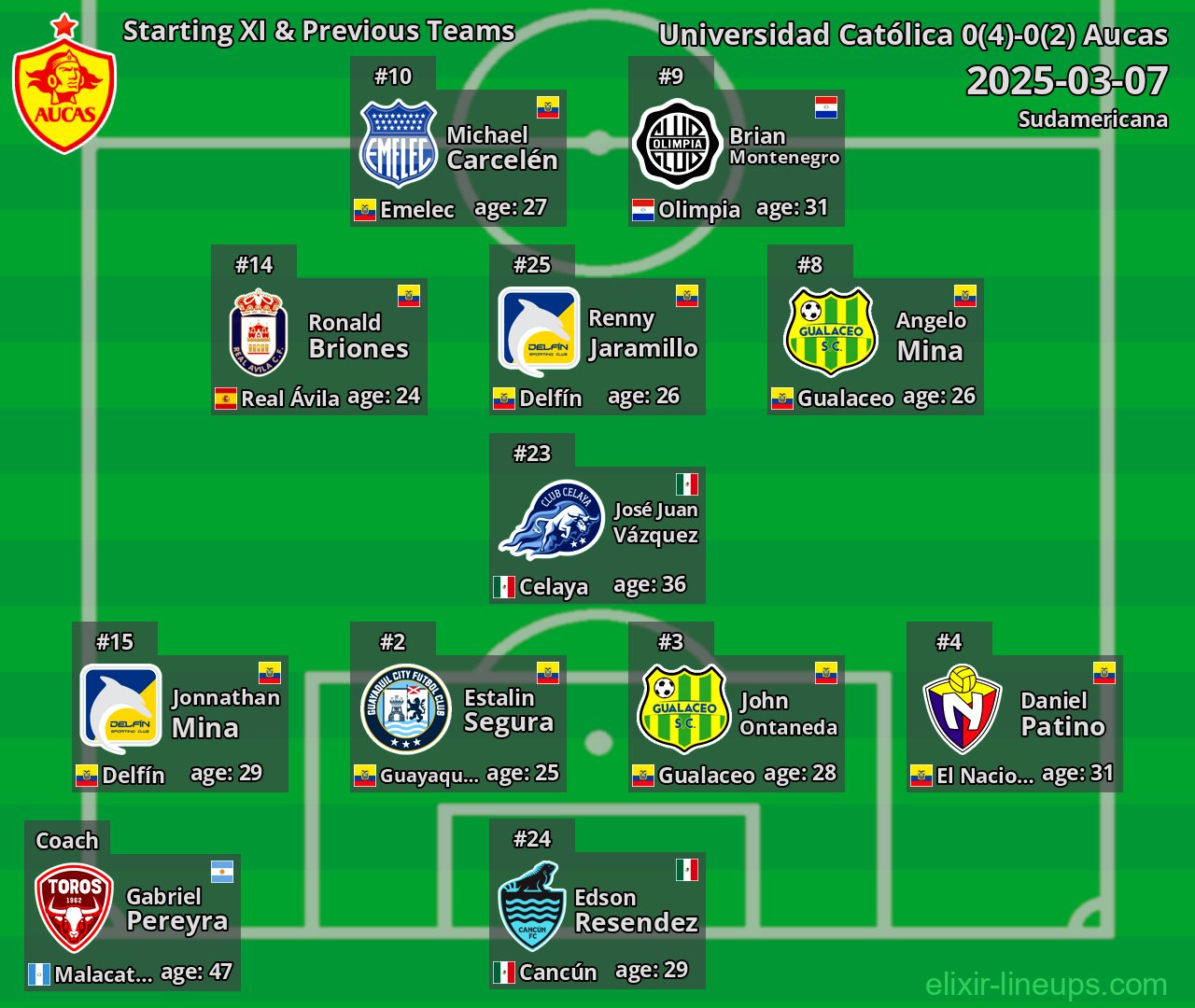 Aucas Starting XI & Previous Teams 2025-03-07