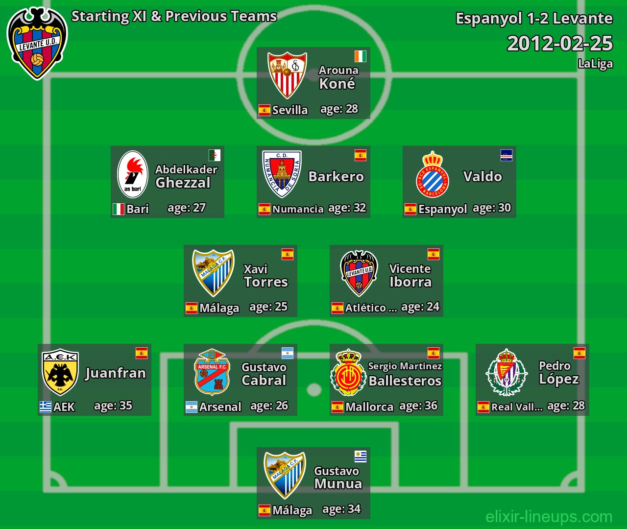 Levante Starting XI & Previous Teams 2012-02-25