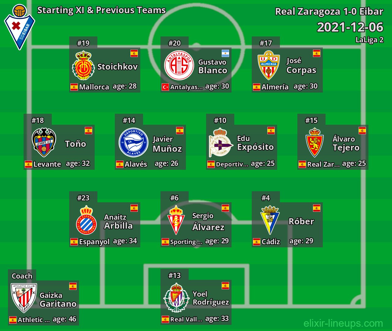 Eibar Starting XI & Previous Teams 2021-12-06