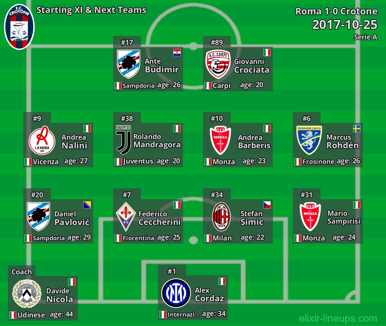 Crotone Starting XI & Next Teams 2017-10-25