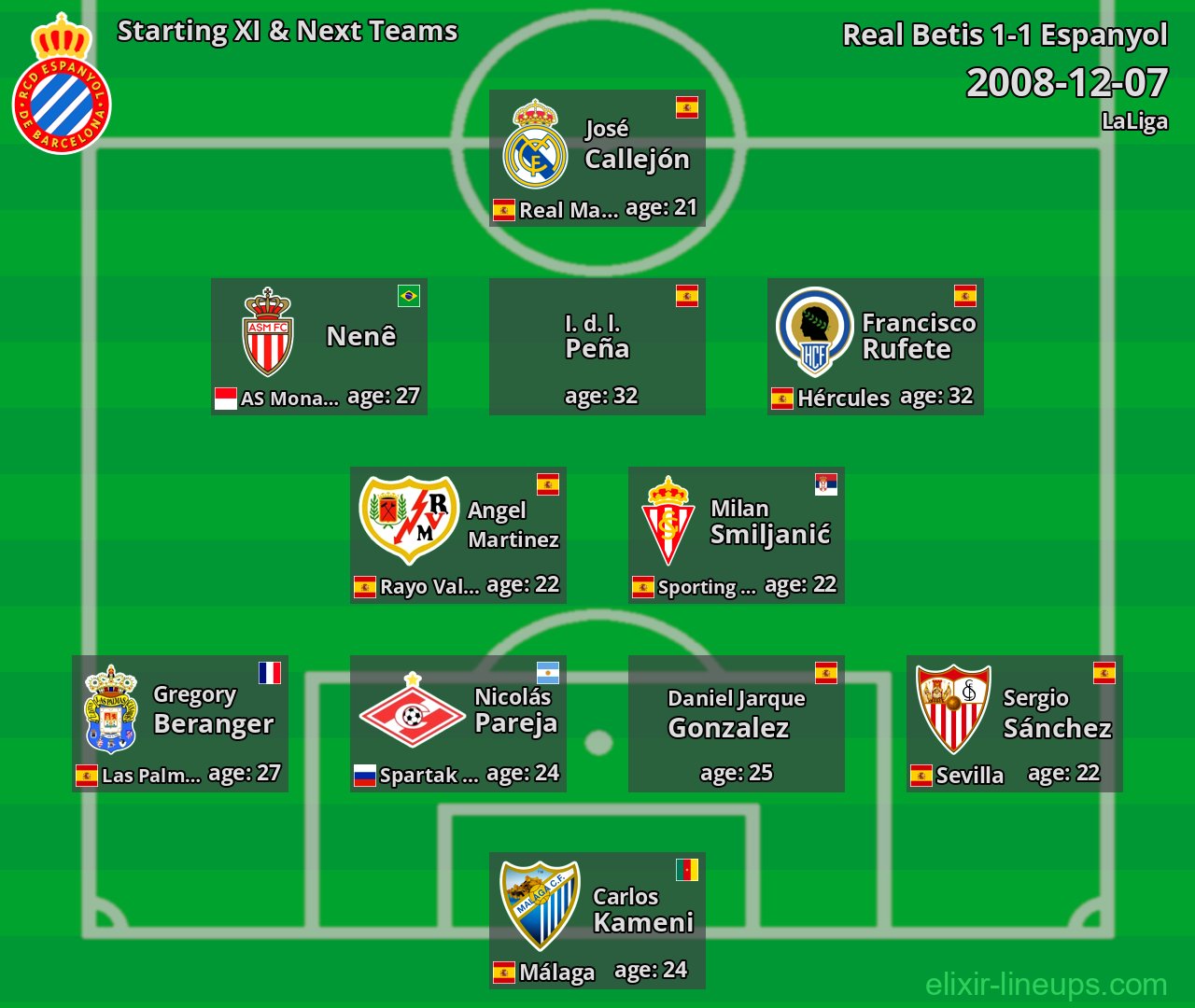 Espanyol Starting XI & Next Teams 2008-12-07
