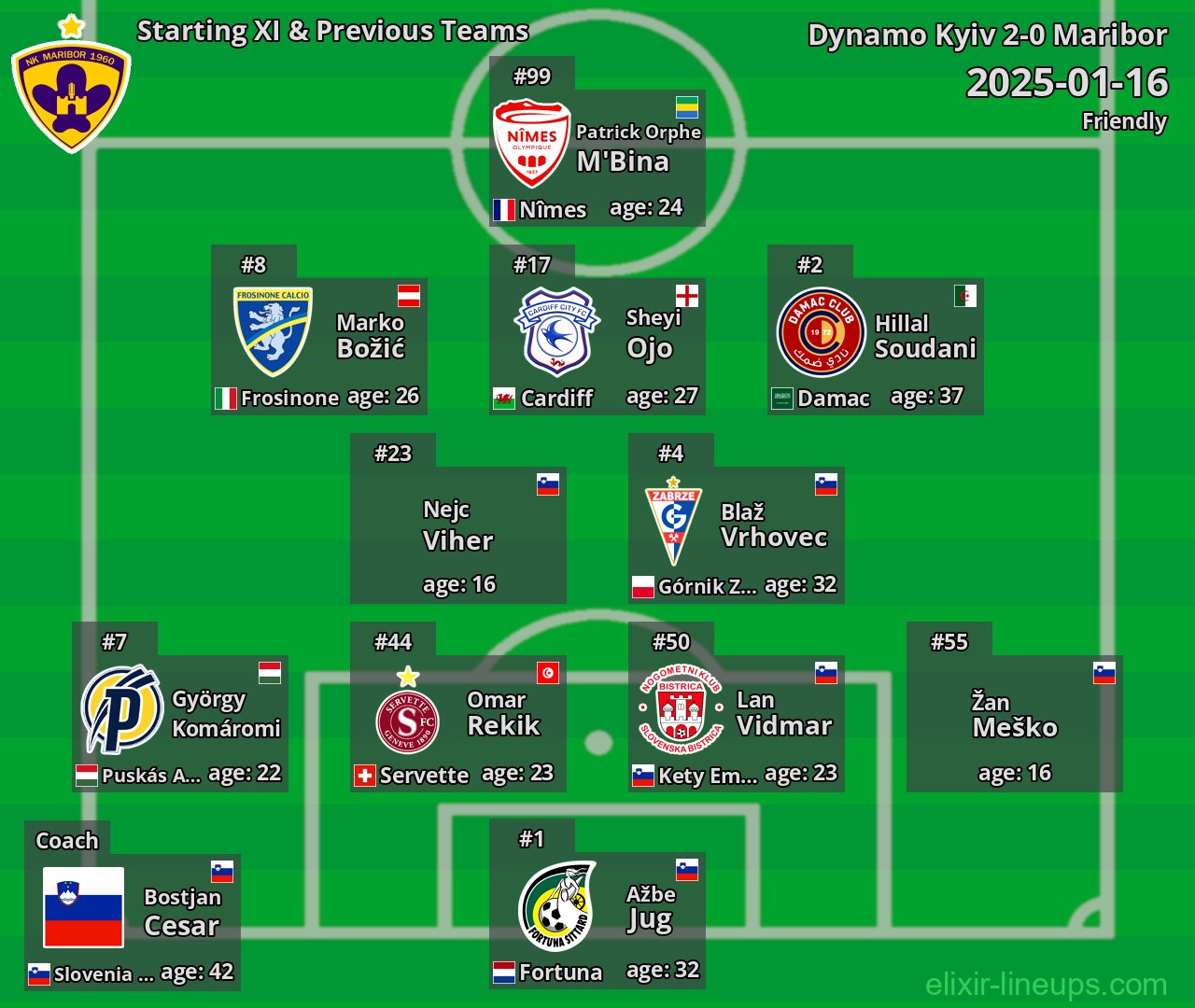 Maribor Starting XI & Previous Teams 2025-01-16