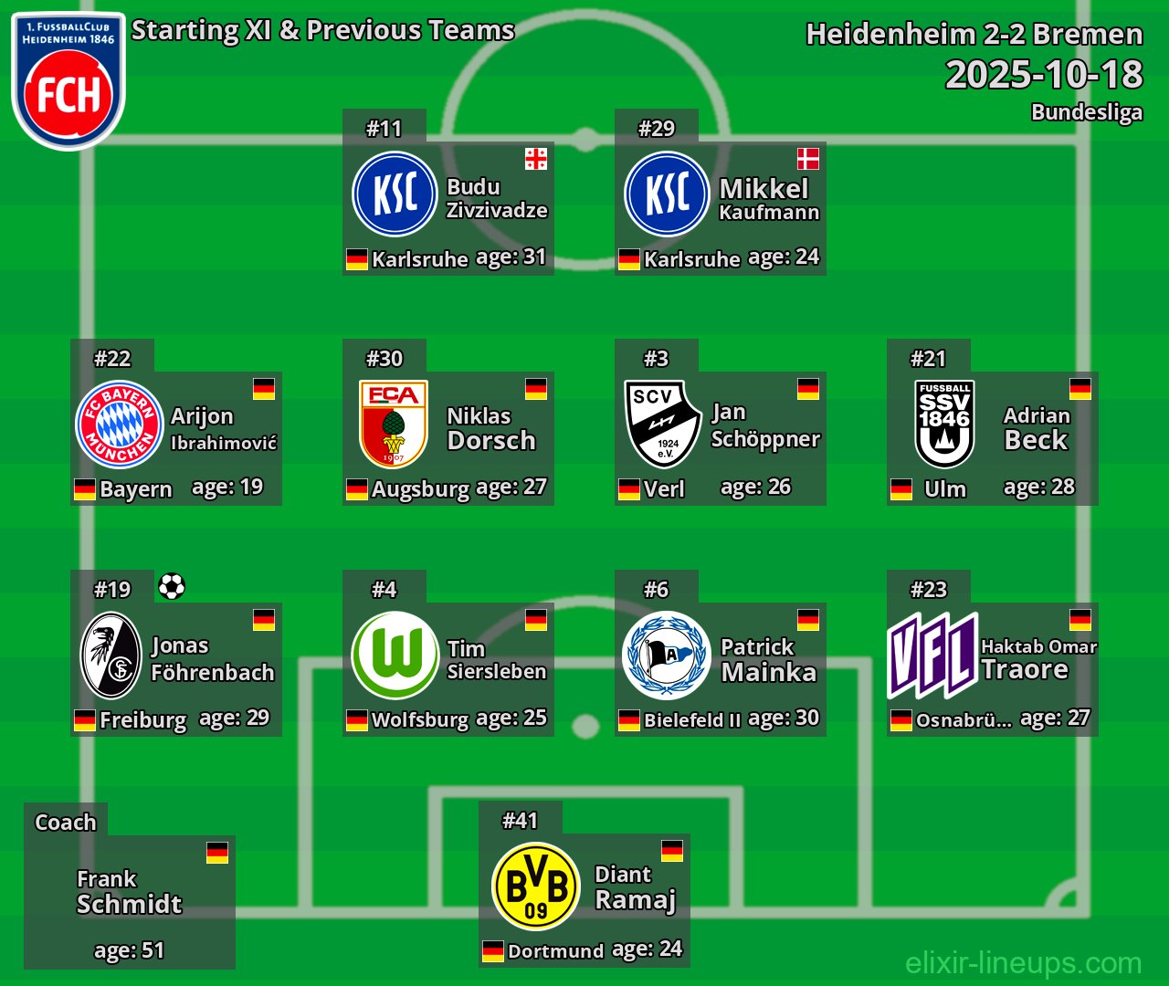 Heidenheim Starting XI & Previous Teams 2025-10-18