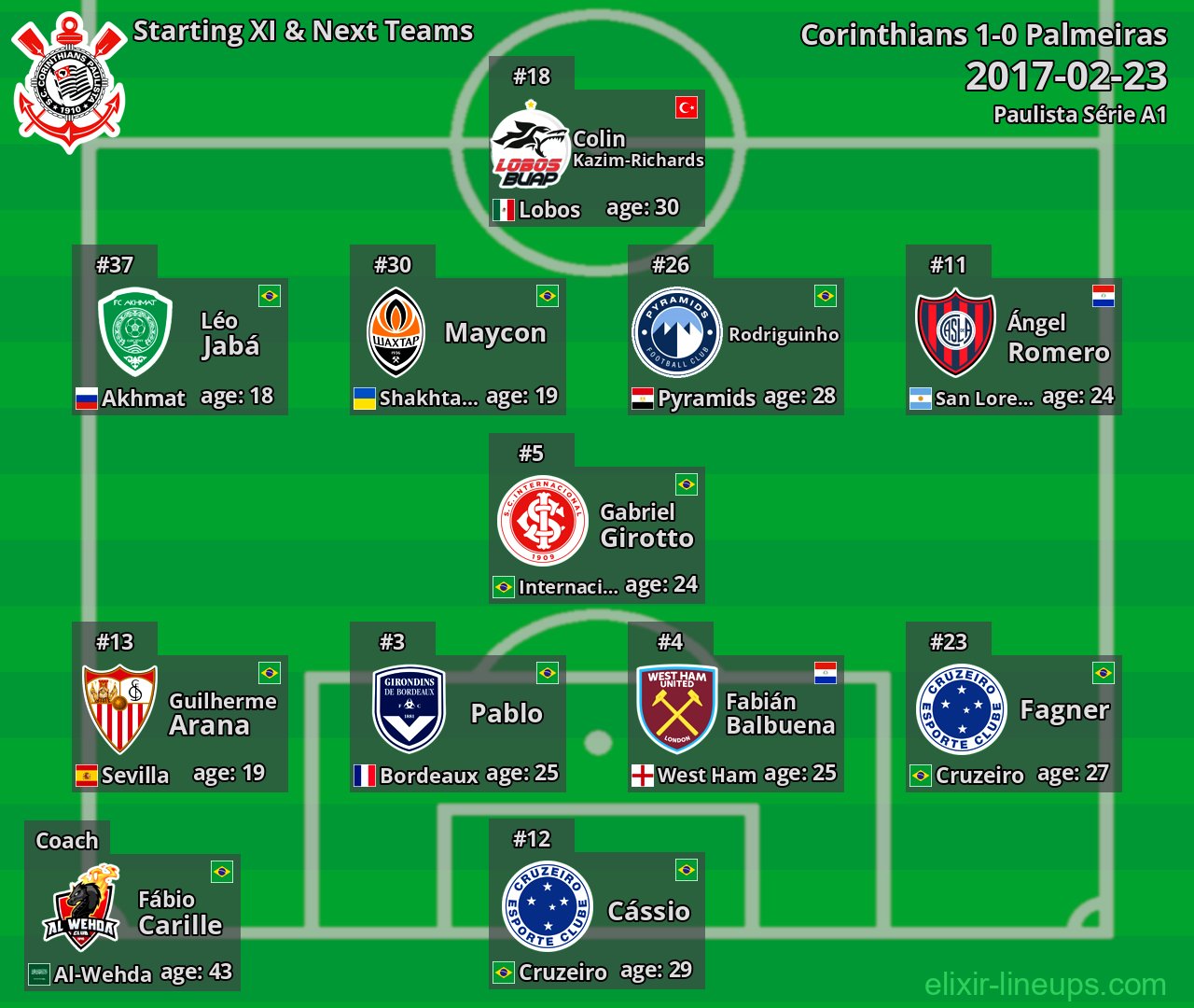Corinthians Starting XI & Next Teams 2017-02-23