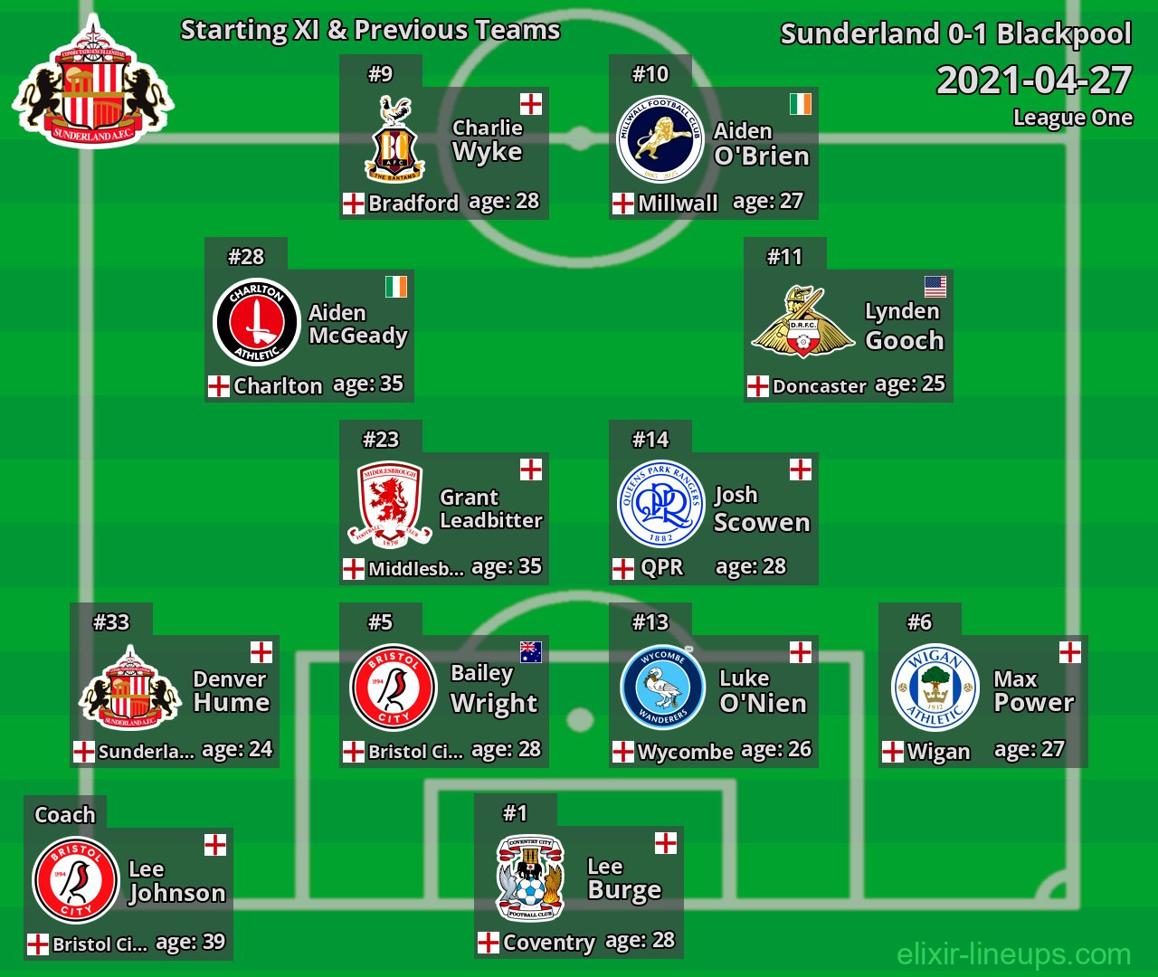 Sunderland Starting XI & Previous Teams 2021-04-27