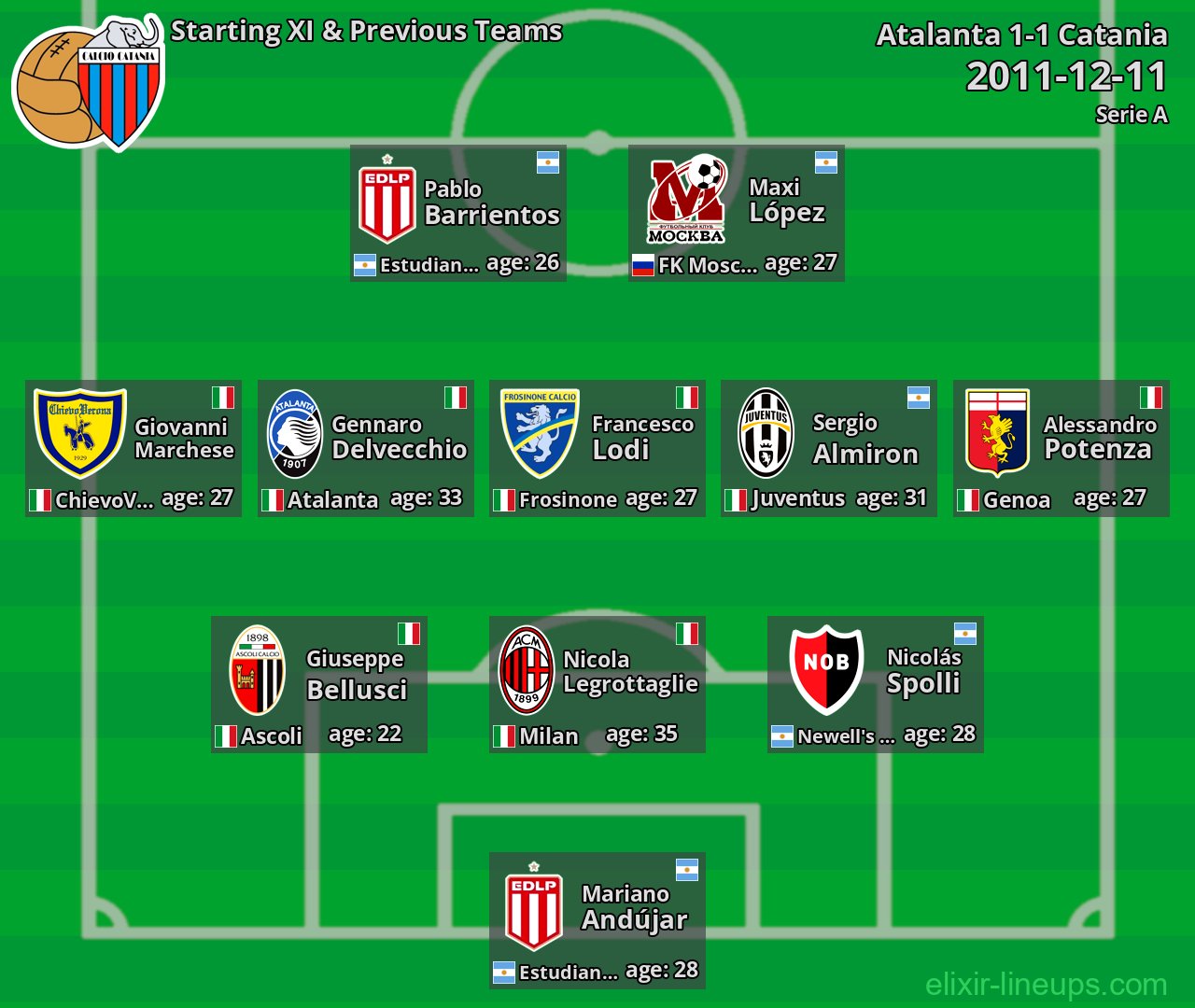 Catania Starting XI & Previous Teams 2011-12-11