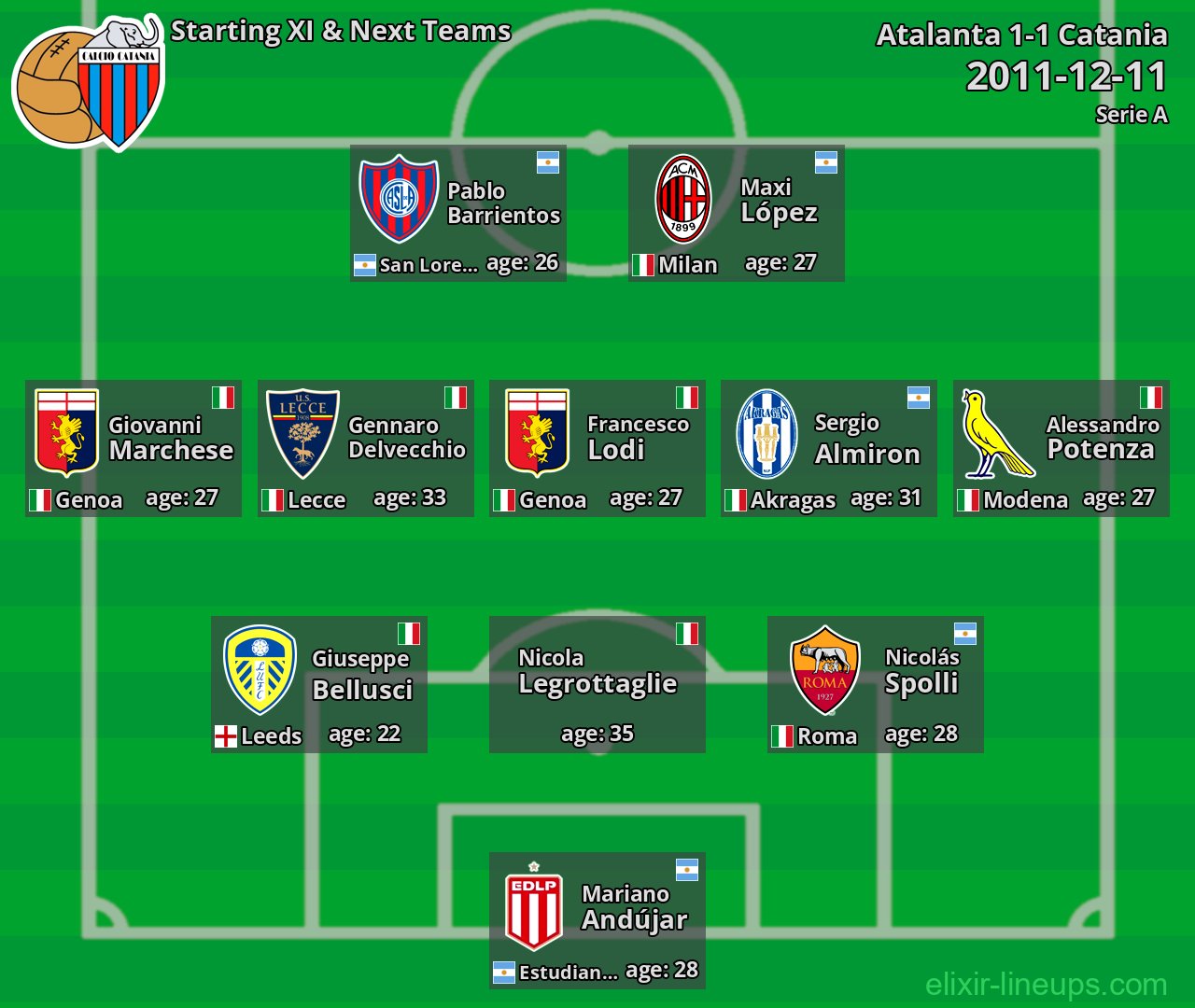 Catania Starting XI & Next Teams 2011-12-11