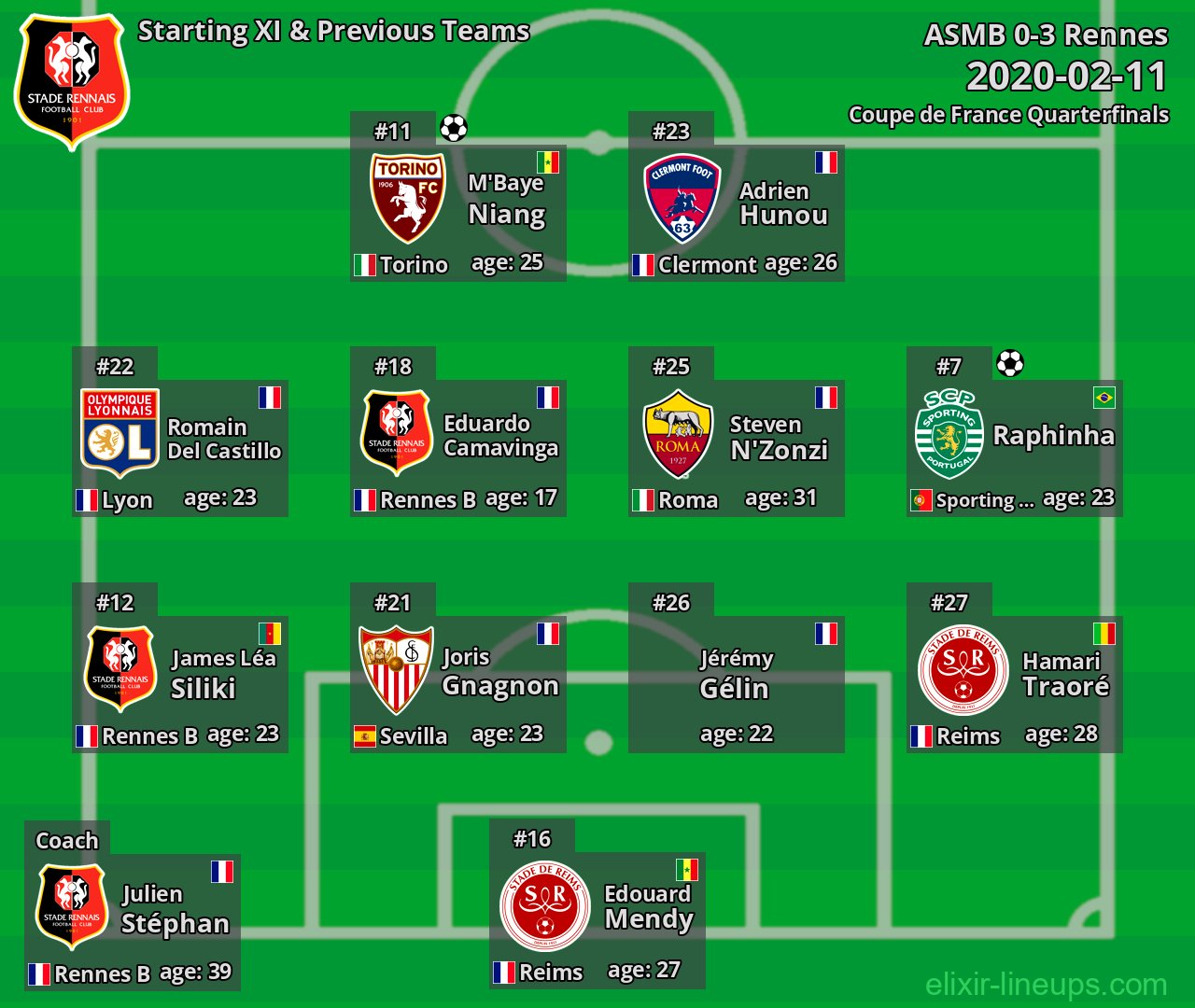 Rennes Starting XI & Previous Teams 2020-02-11