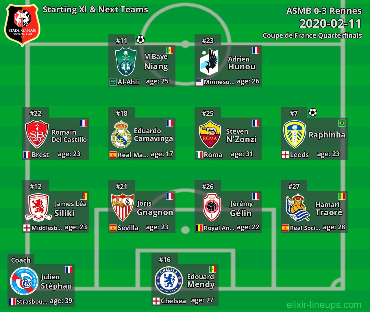 Rennes Starting XI & Next Teams 2020-02-11