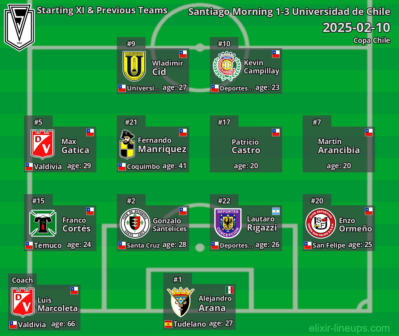 Santiago Morning Starting XI & Previous Teams 2025-02-10