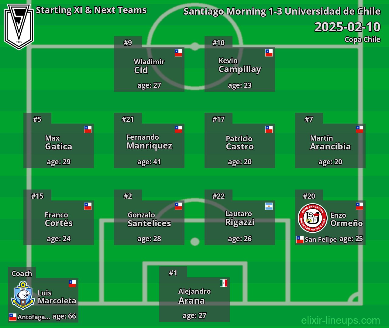 Santiago Morning Starting XI & Next Teams 2025-02-10