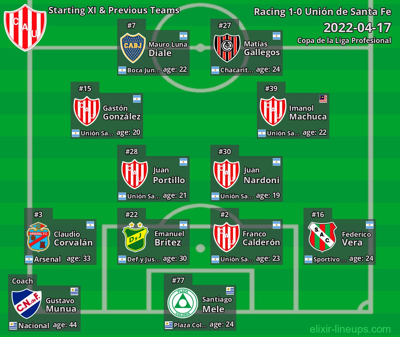 Unión de Santa Fe Starting XI & Previous Teams 2022-04-17