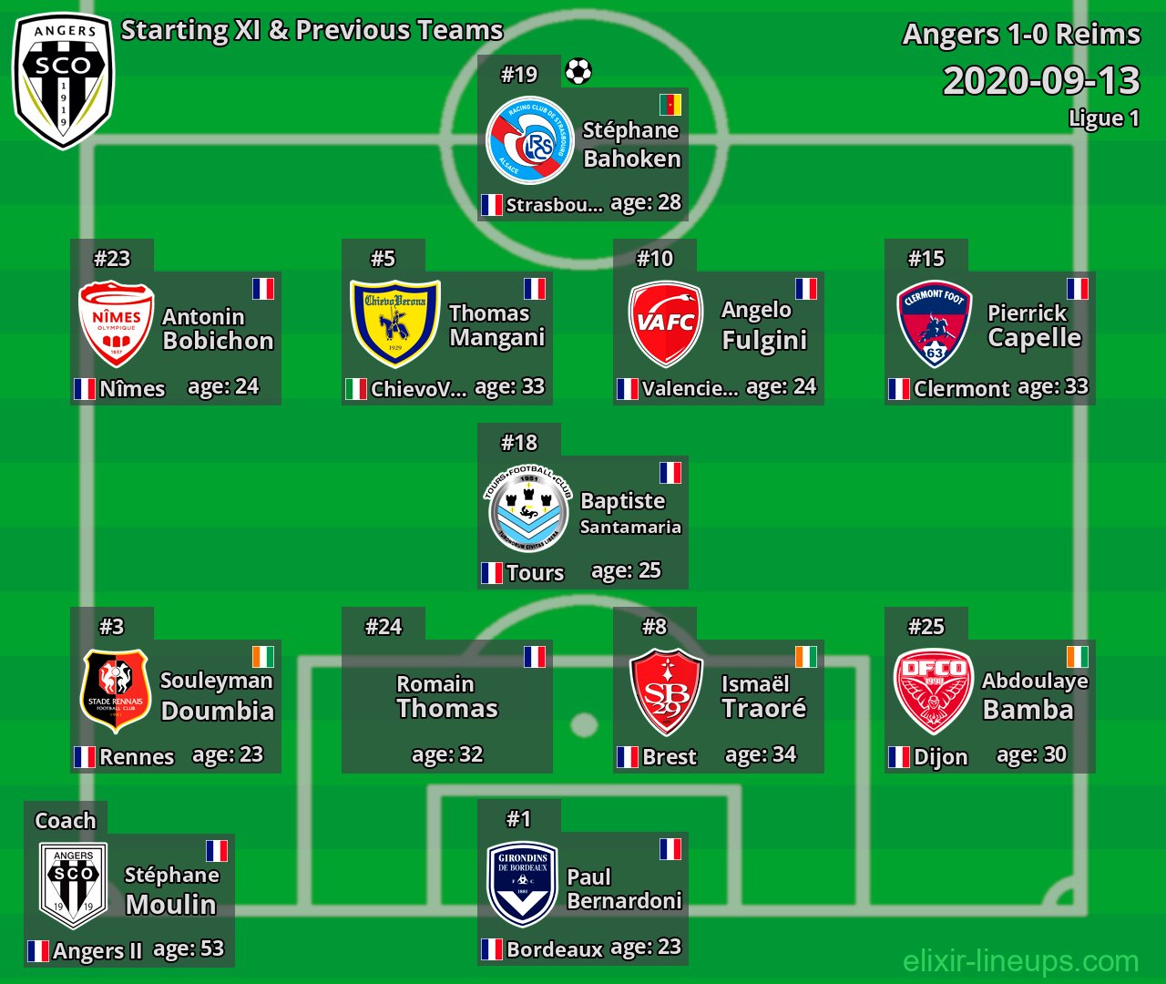 Angers Starting XI & Previous Teams 2020-09-13