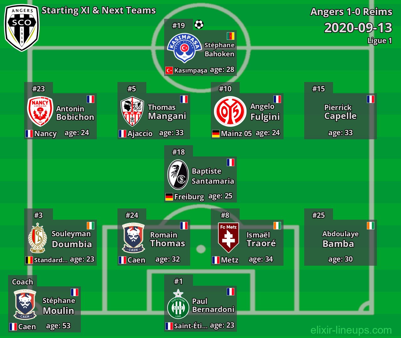 Angers Starting XI & Next Teams 2020-09-13