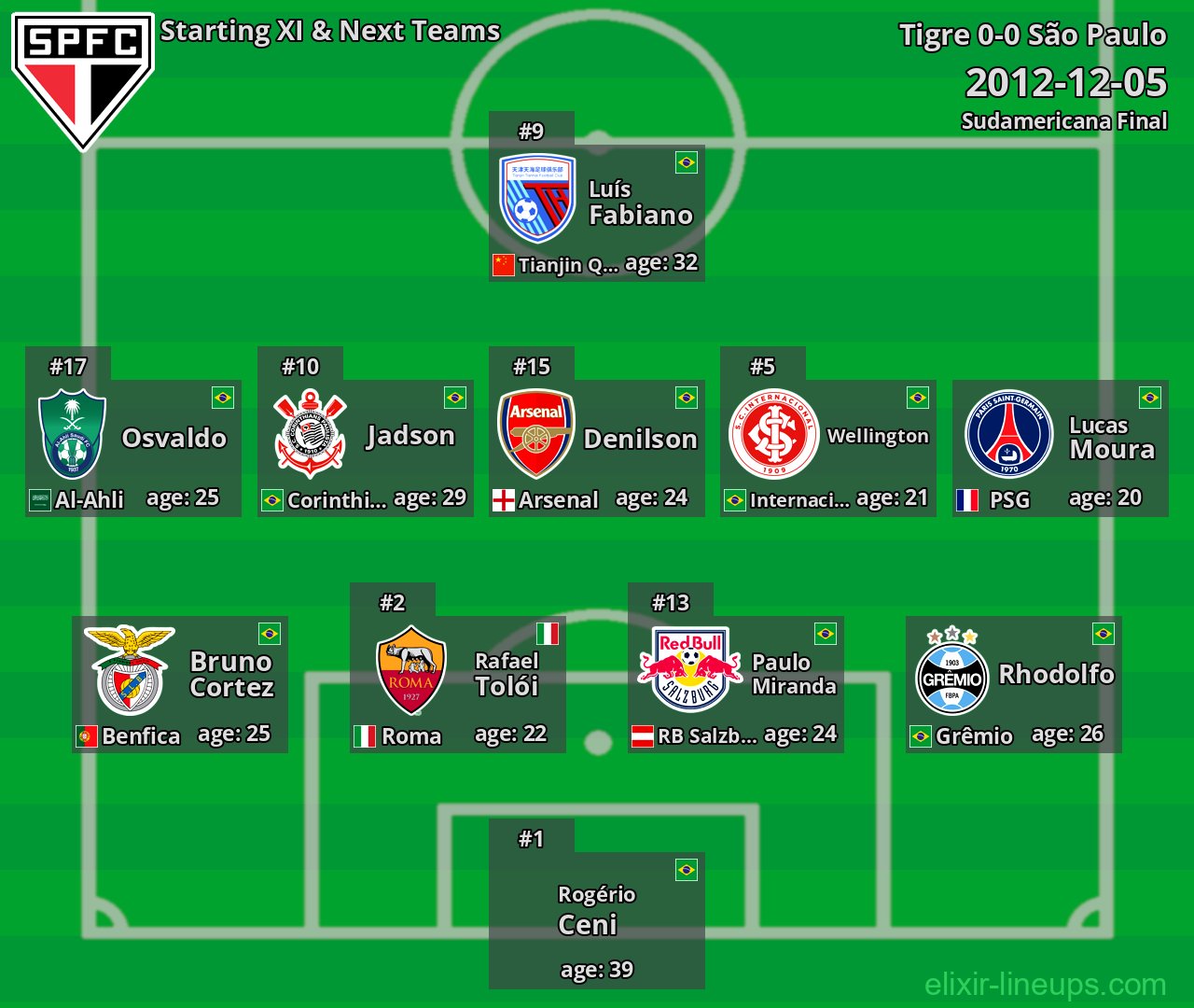 São Paulo Starting XI & Next Teams 2012-12-05