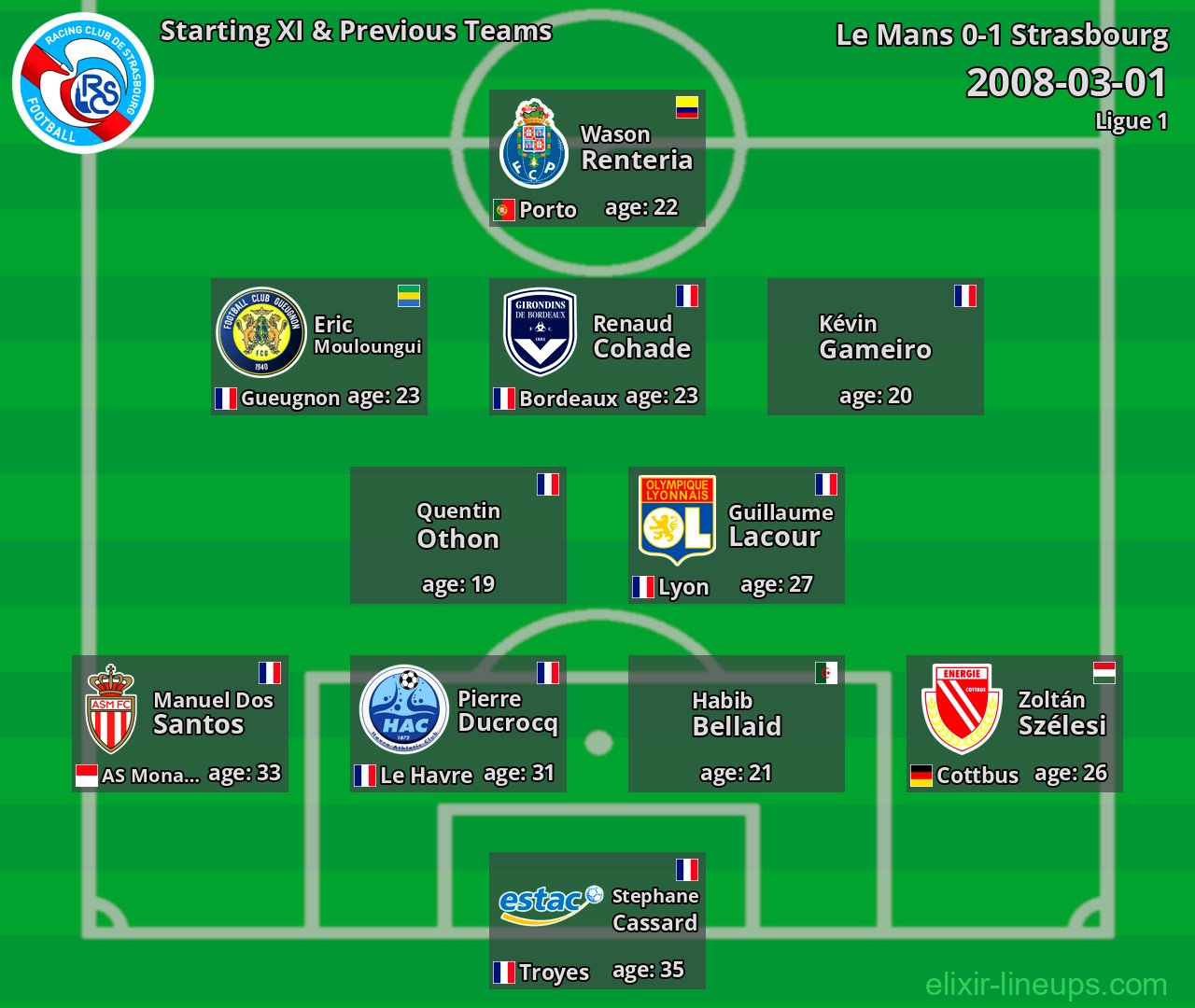 Strasbourg Starting XI & Previous Teams 2008-03-01