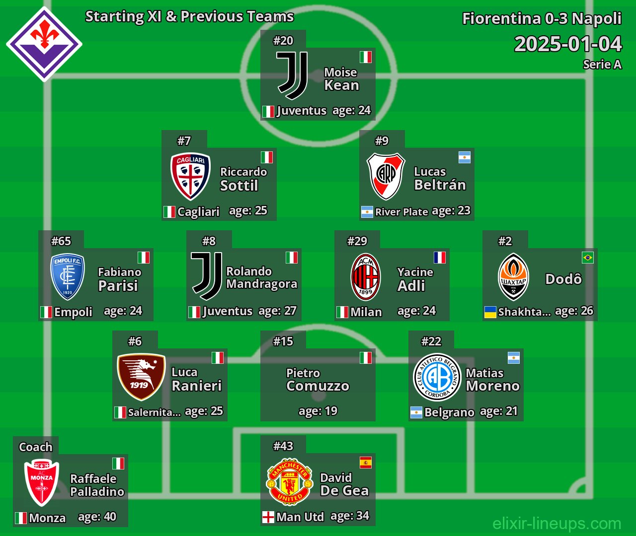 Fiorentina Starting XI & Previous Teams 2025-01-04