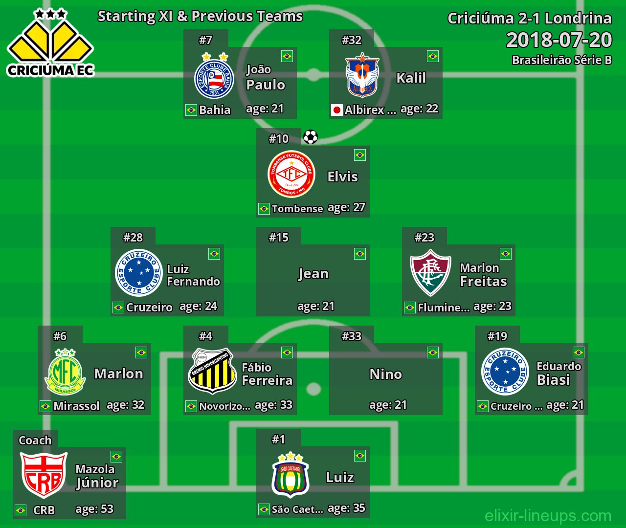 Criciúma Starting XI & Previous Teams 2018-07-20