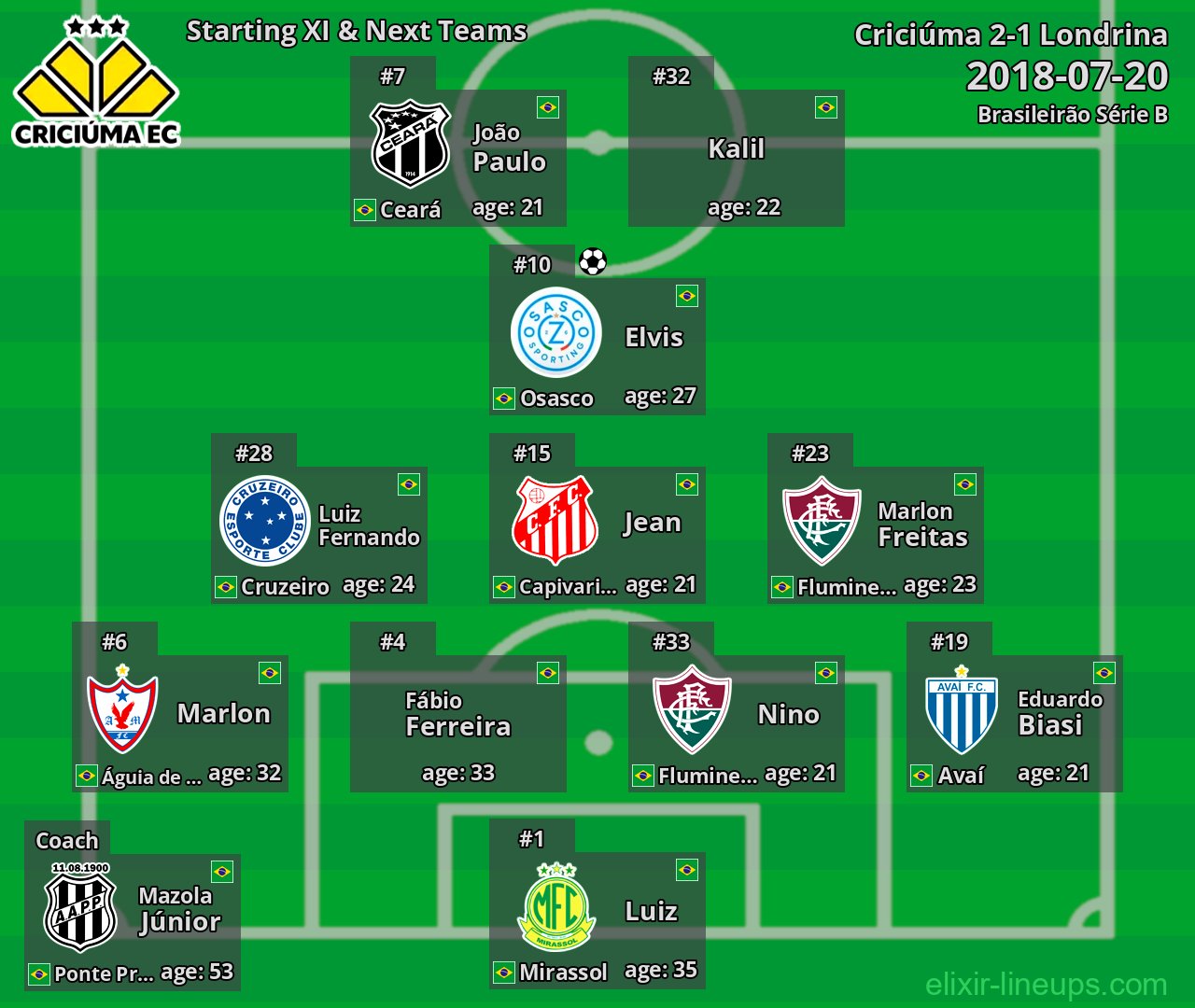 Criciúma Starting XI & Next Teams 2018-07-20
