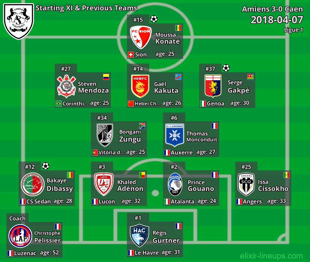 Amiens Starting XI & Previous Teams 2018-04-07