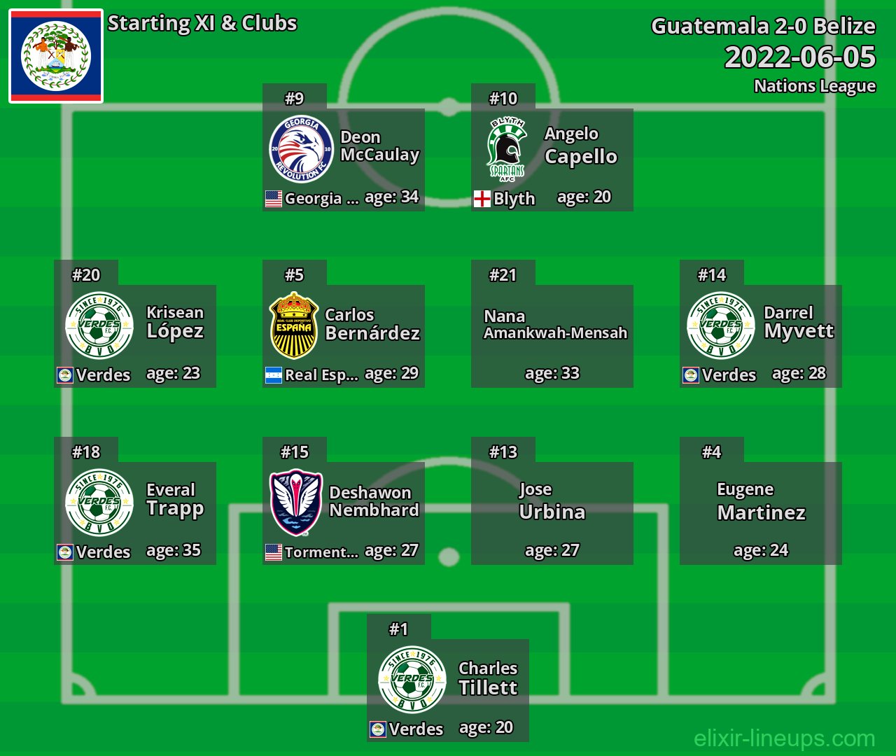 Belize Starting XI 2022-06-05