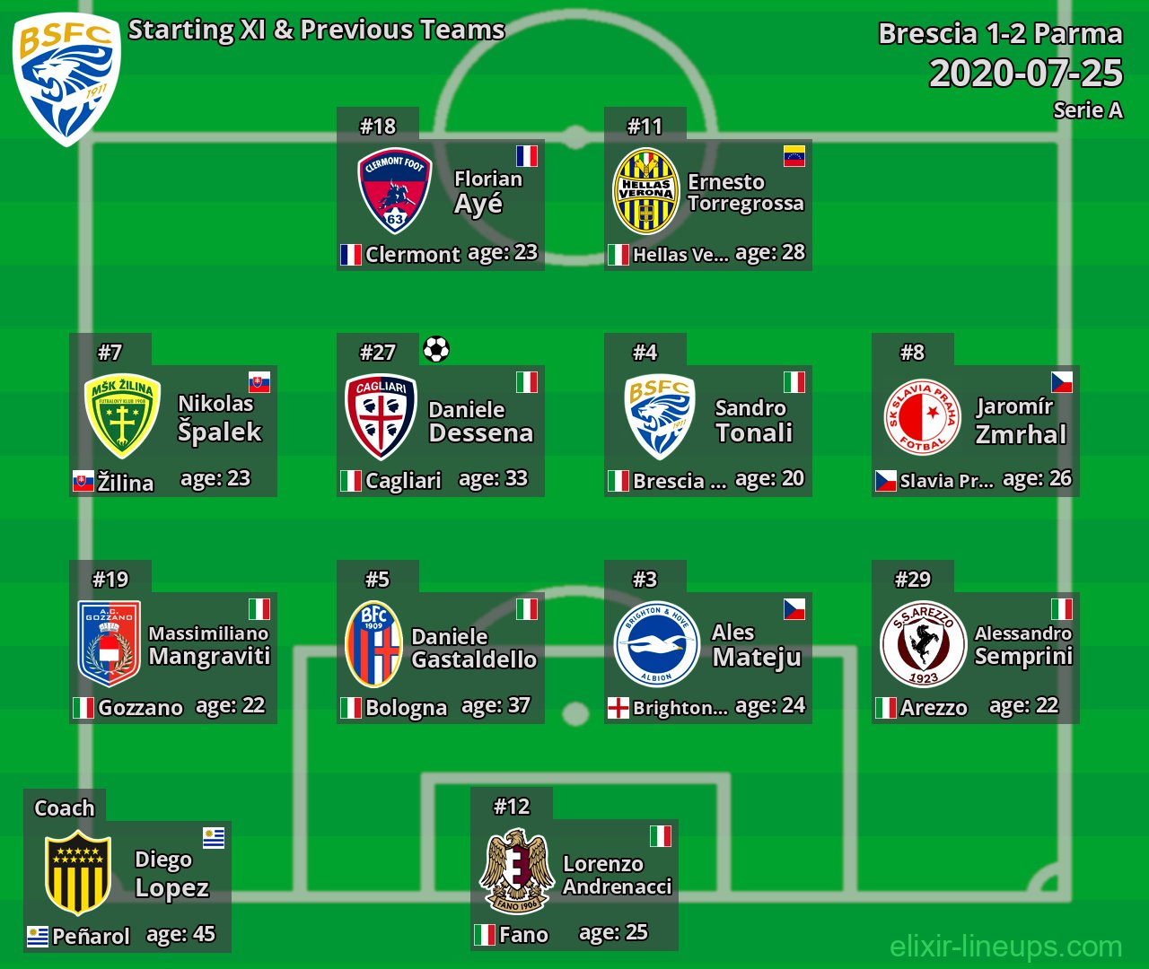 Brescia Starting XI & Previous Teams 2020-07-25