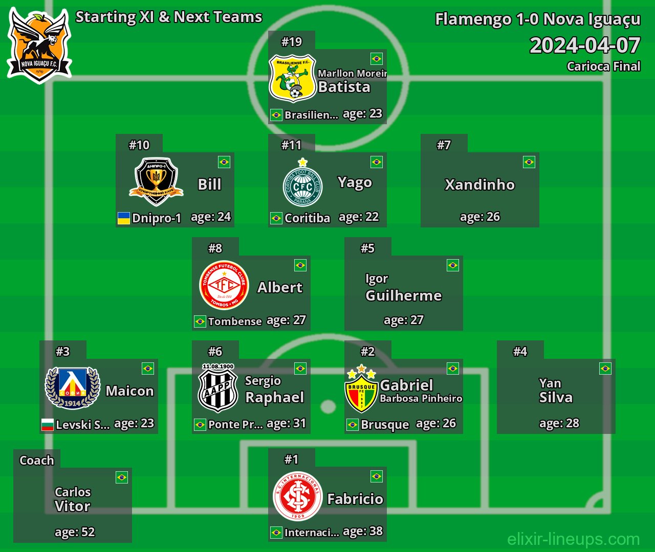 Nova Iguaçu Starting XI & Next Teams 2024-04-07